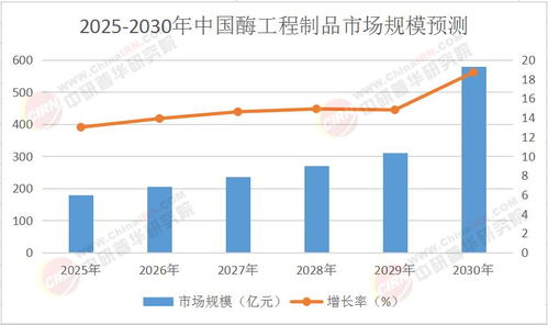 2025年中国酶工程制品行业市场深度调研及投资策略预测报告