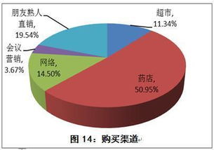 中消协开展保健食品消费者问卷调查 市场满意度偏低