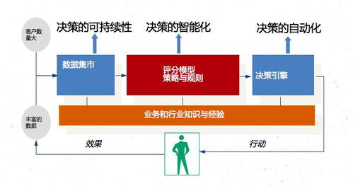 数据联合建模 在信贷风控、市场调研与软件开发中的融合与应用